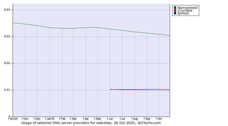 Historical trends in the usage of Nameshield vs. CrocWeb vs. IpHost