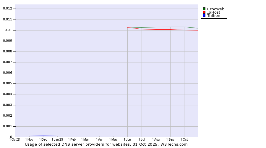 Historical trends in the usage of CrocWeb vs. IpHost vs. Trillion