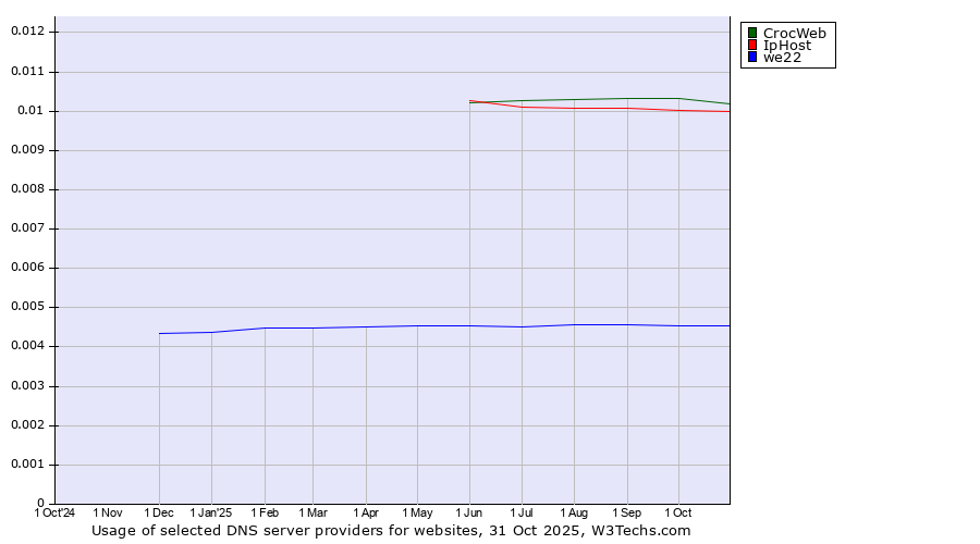 Historical trends in the usage of CrocWeb vs. IpHost vs. we22