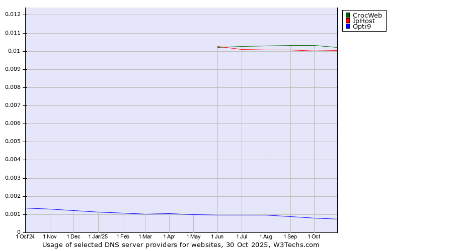 Historical trends in the usage of CrocWeb vs. IpHost vs. Opti9