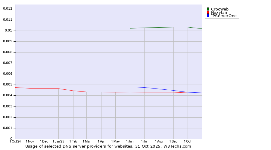 Historical trends in the usage of CrocWeb vs. Nexylan vs. IPServerOne