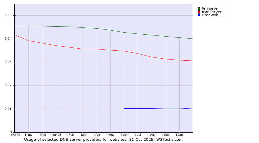 Historical trends in the usage of Proserve vs. Iranserver vs. CrocWeb