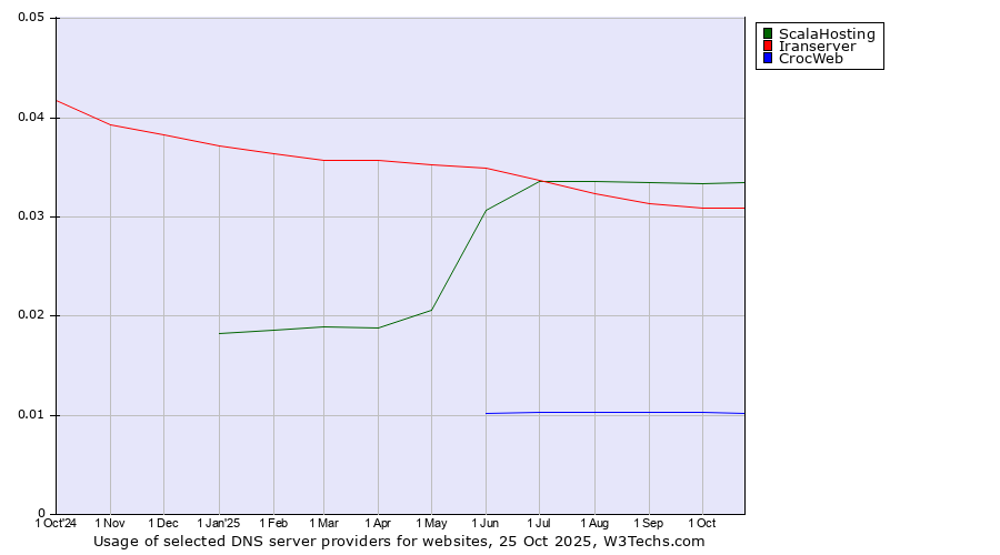 Historical trends in the usage of ScalaHosting vs. Iranserver vs. CrocWeb