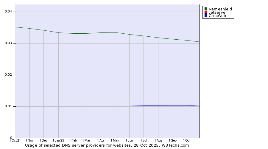 Historical trends in the usage of Nameshield vs. Jetserver vs. CrocWeb