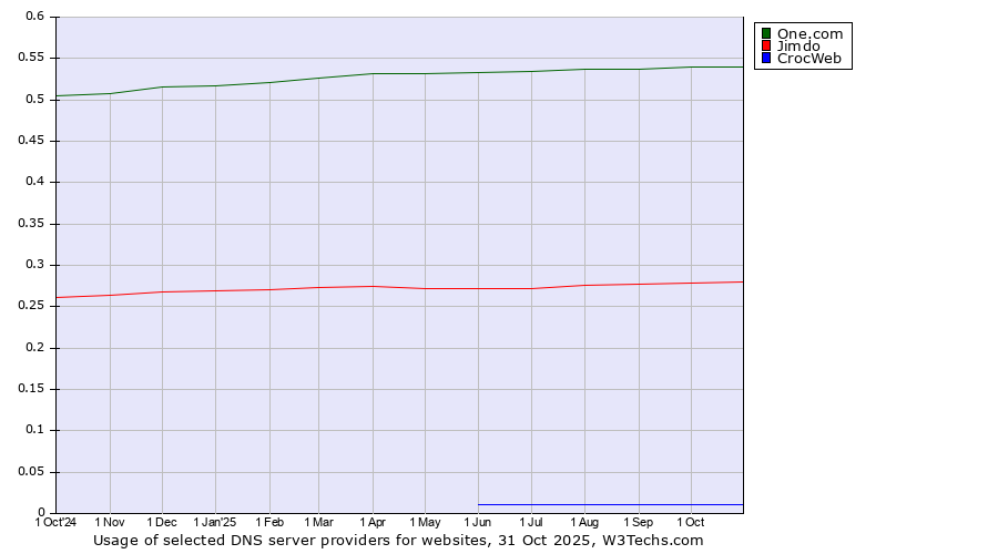 Historical trends in the usage of One.com vs. Jimdo vs. CrocWeb