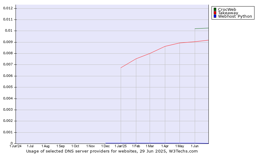 Historical trends in the usage of CrocWeb vs. Takeaway vs. Webhost Python
