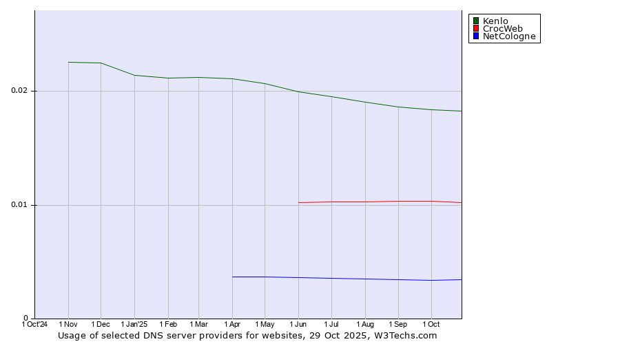 Historical trends in the usage of Kenlo vs. CrocWeb vs. NetCologne