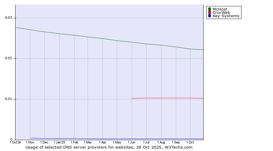Historical trends in the usage of McHost vs. CrocWeb vs. Key-Systems