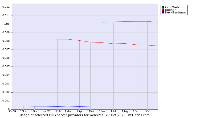 Historical trends in the usage of CrocWeb vs. Rochen vs. Key-Systems