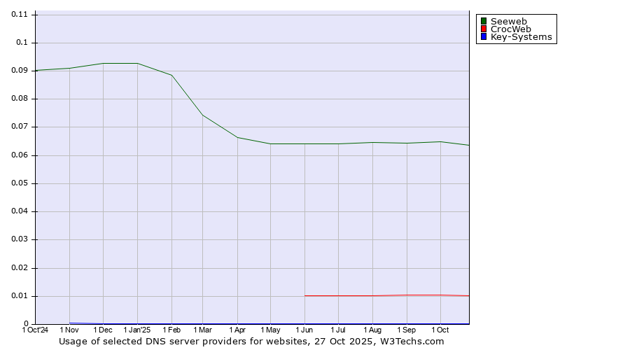 Historical trends in the usage of Seeweb vs. CrocWeb vs. Key-Systems