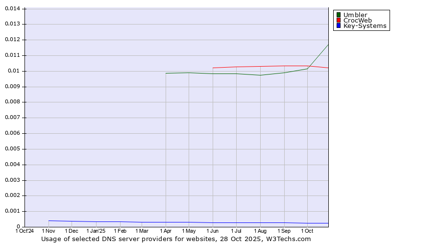 Historical trends in the usage of Umbler vs. CrocWeb vs. Key-Systems