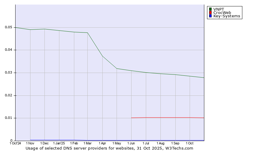 Historical trends in the usage of VNPT vs. CrocWeb vs. Key-Systems