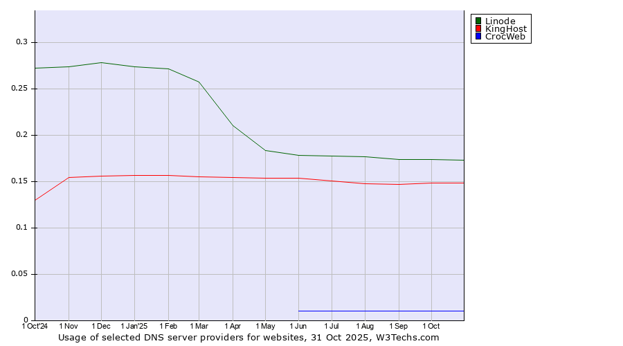 Historical trends in the usage of Linode vs. KingHost vs. CrocWeb