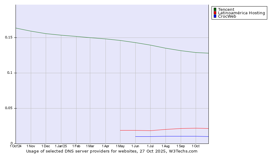 Historical trends in the usage of Tencent vs. Latinoamérica Hosting vs. CrocWeb