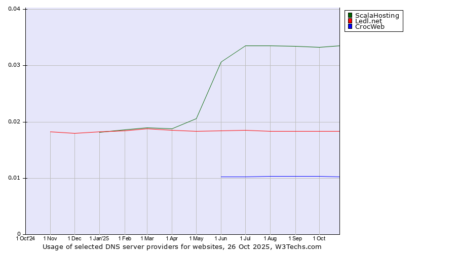 Historical trends in the usage of ScalaHosting vs. Ledl.net vs. CrocWeb