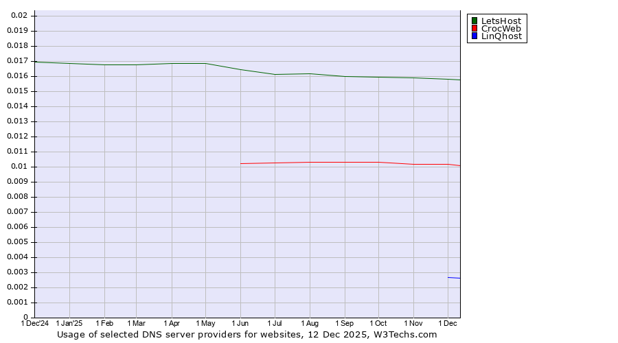Historical trends in the usage of LetsHost vs. CrocWeb vs. LinQhost