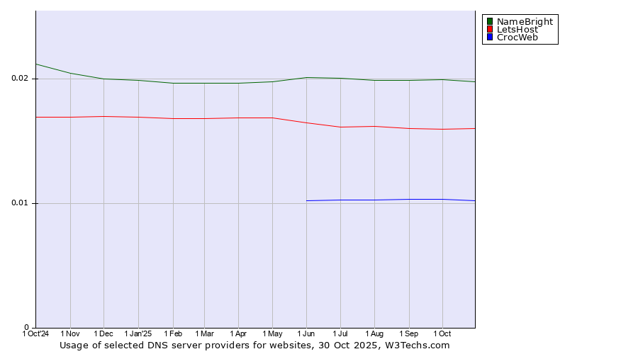 Historical trends in the usage of NameBright vs. LetsHost vs. CrocWeb