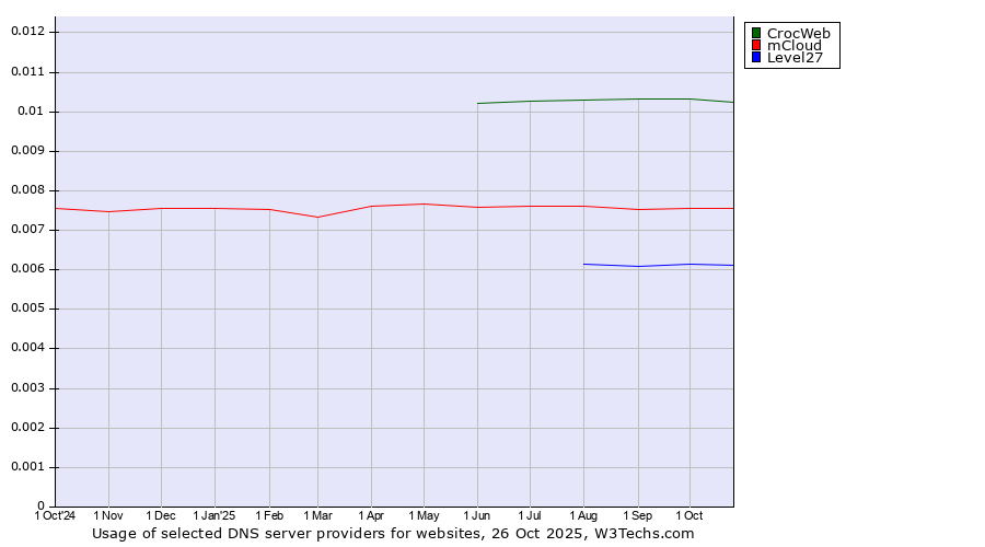 Historical trends in the usage of CrocWeb vs. mCloud vs. Level27