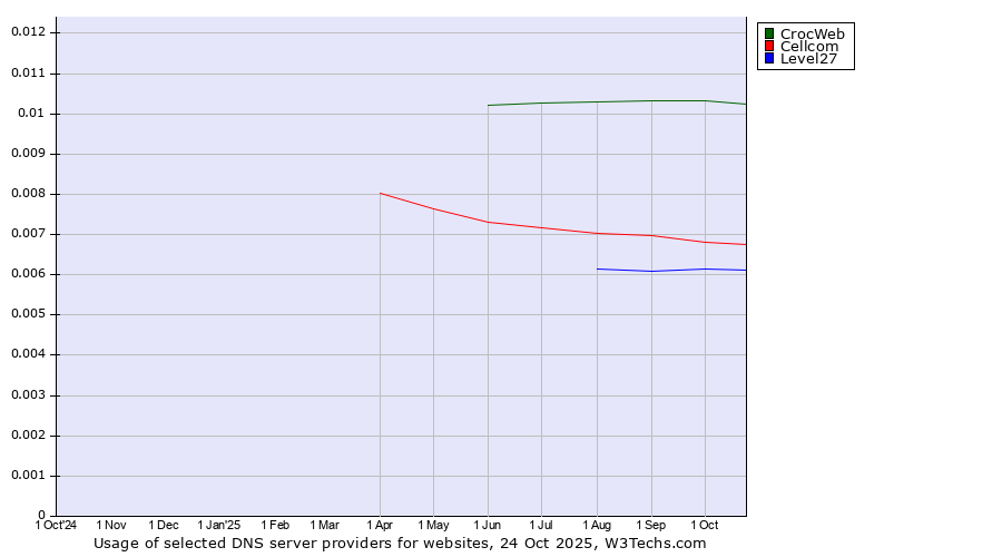 Historical trends in the usage of CrocWeb vs. Cellcom vs. Level27