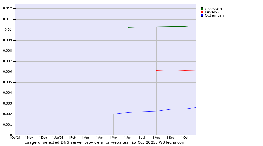 Historical trends in the usage of CrocWeb vs. Level27 vs. Octenium