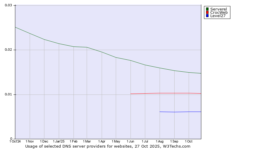 Historical trends in the usage of Serverel vs. CrocWeb vs. Level27