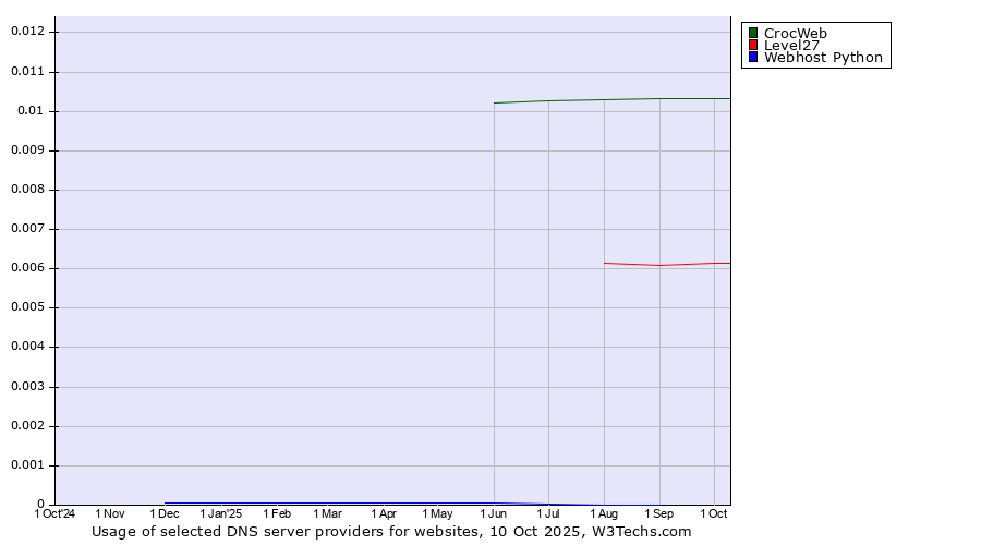 Historical trends in the usage of CrocWeb vs. Level27 vs. Webhost Python
