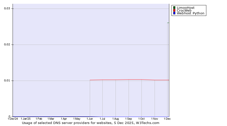 Historical trends in the usage of LimooHost vs. CrocWeb vs. Webhost Python