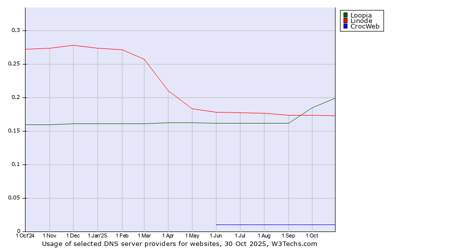 Historical trends in the usage of Loopia vs. Linode vs. CrocWeb