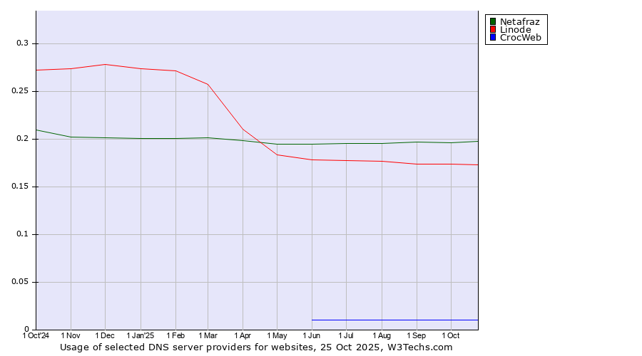 Historical trends in the usage of Netafraz vs. Linode vs. CrocWeb