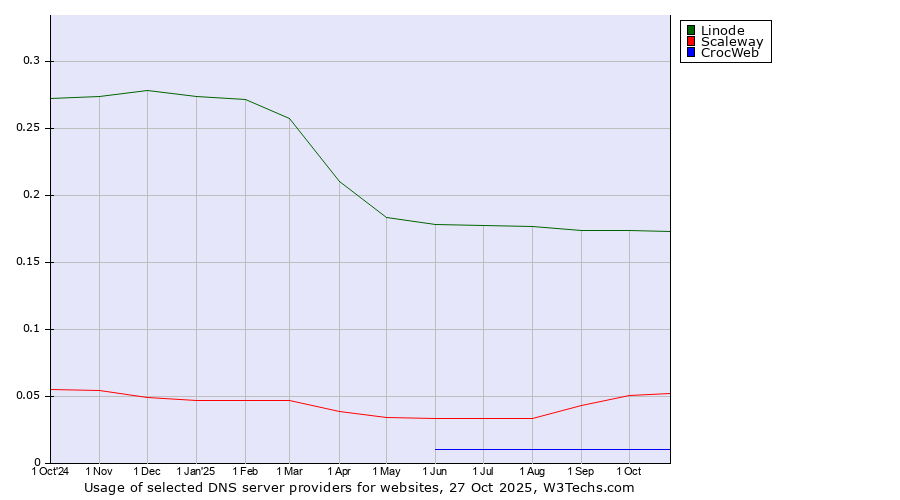 Historical trends in the usage of Linode vs. Scaleway vs. CrocWeb
