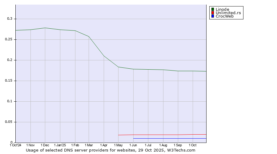 Historical trends in the usage of Linode vs. Unlimited.rs vs. CrocWeb