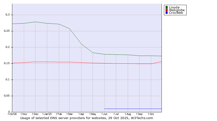 Historical trends in the usage of Linode vs. Webglobe vs. CrocWeb