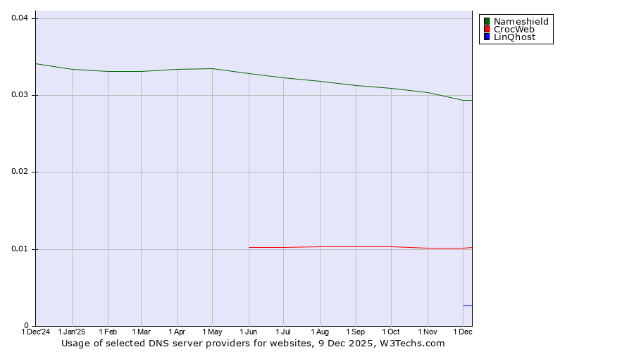 Historical trends in the usage of Nameshield vs. CrocWeb vs. LinQhost
