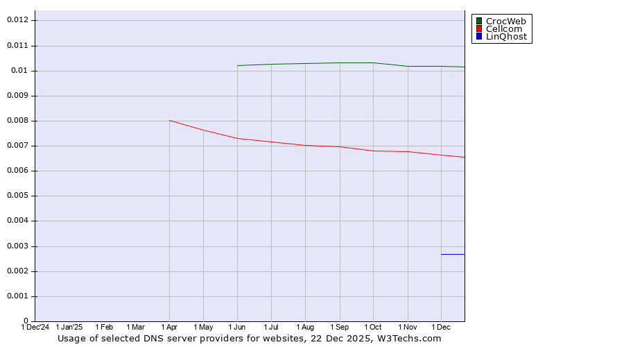 Historical trends in the usage of CrocWeb vs. Cellcom vs. LinQhost