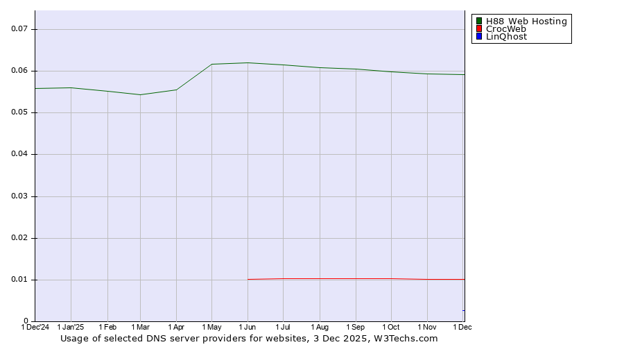 Historical trends in the usage of H88 Web Hosting vs. CrocWeb vs. LinQhost