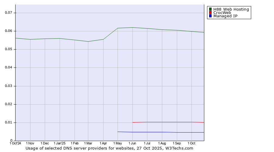 Historical trends in the usage of H88 Web Hosting vs. CrocWeb vs. Managed IP