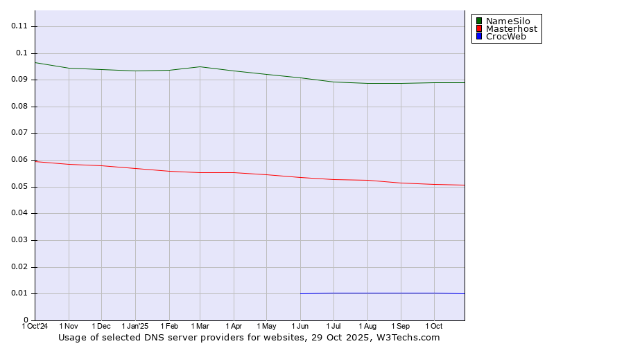 Historical trends in the usage of NameSilo vs. Masterhost vs. CrocWeb