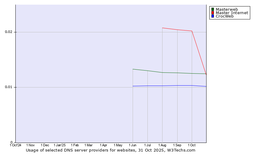 Historical trends in the usage of Master Internet vs. Masterweb vs. CrocWeb
