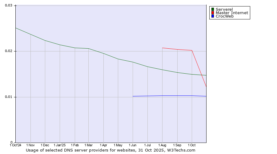 Historical trends in the usage of Serverel vs. Master Internet vs. CrocWeb