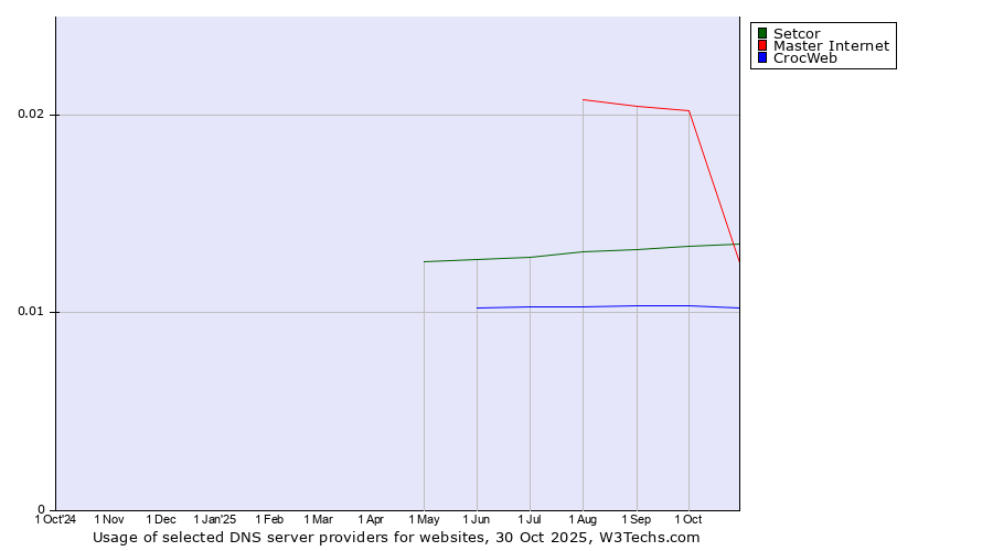 Historical trends in the usage of Master Internet vs. Setcor vs. CrocWeb