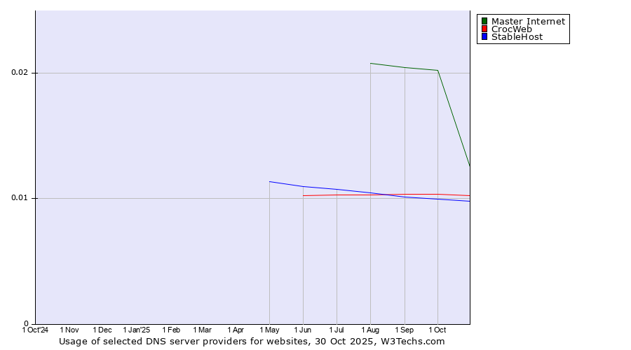 Historical trends in the usage of Master Internet vs. CrocWeb vs. StableHost
