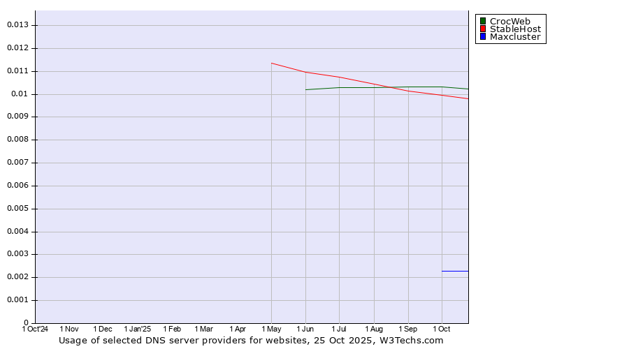 Historical trends in the usage of CrocWeb vs. StableHost vs. Maxcluster