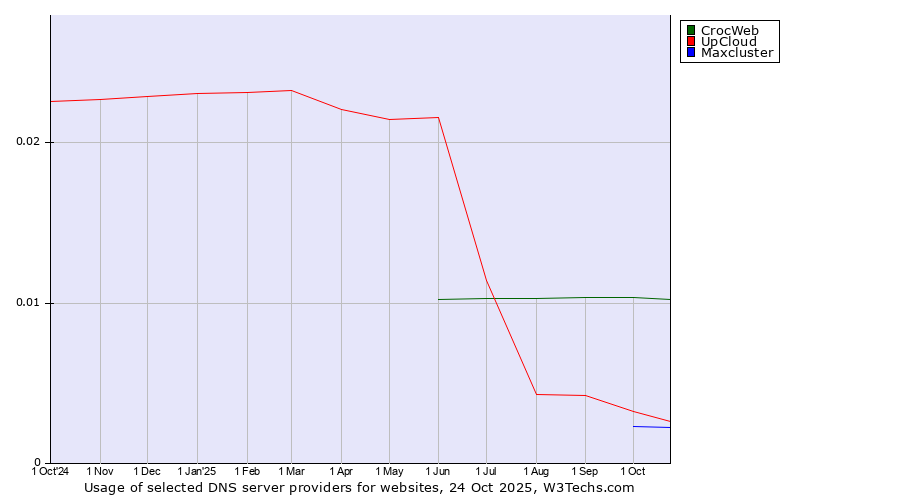 Historical trends in the usage of CrocWeb vs. UpCloud vs. Maxcluster