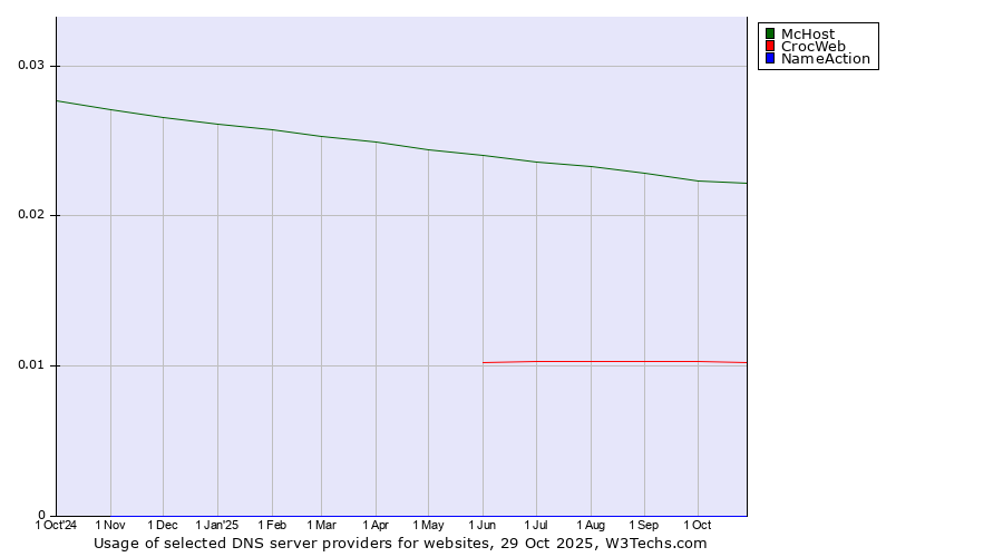 Historical trends in the usage of McHost vs. CrocWeb vs. NameAction