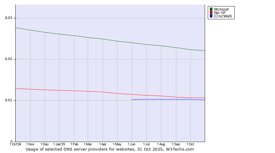 Historical trends in the usage of McHost vs. No-IP vs. CrocWeb