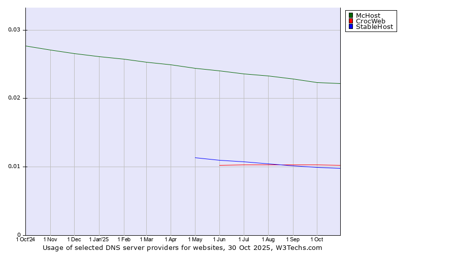 Historical trends in the usage of McHost vs. CrocWeb vs. StableHost