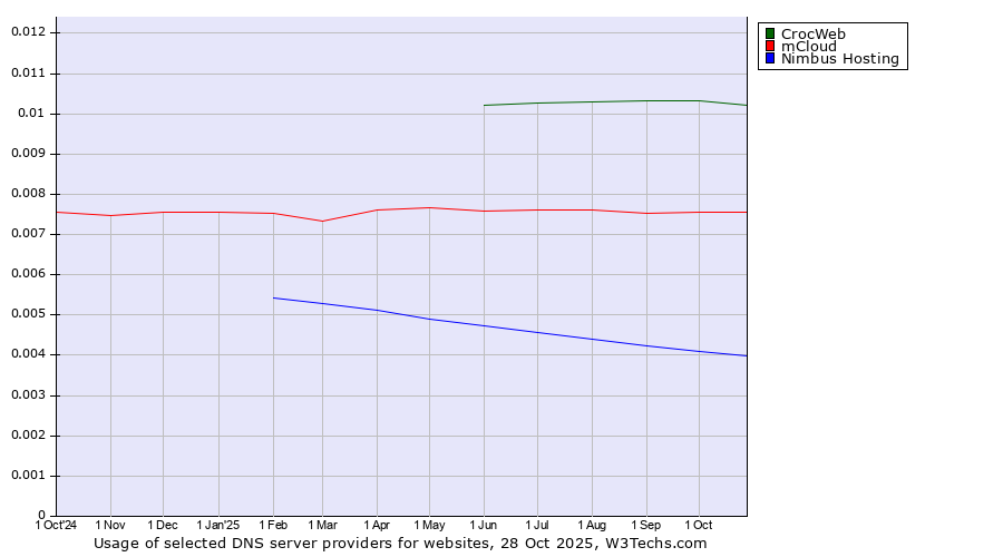 Historical trends in the usage of CrocWeb vs. mCloud vs. Nimbus Hosting