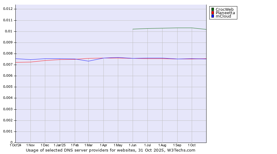 Historical trends in the usage of CrocWeb vs. mCloud vs. Planeetta