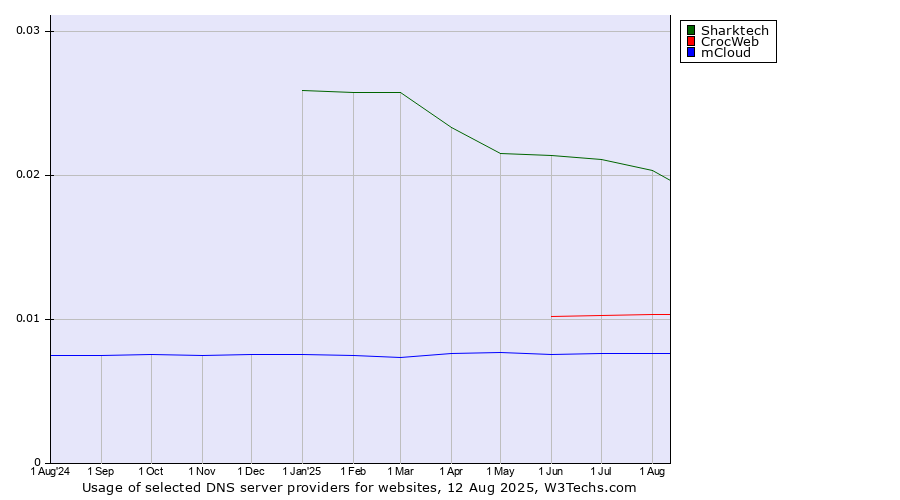 Historical trends in the usage of Sharktech vs. CrocWeb vs. mCloud