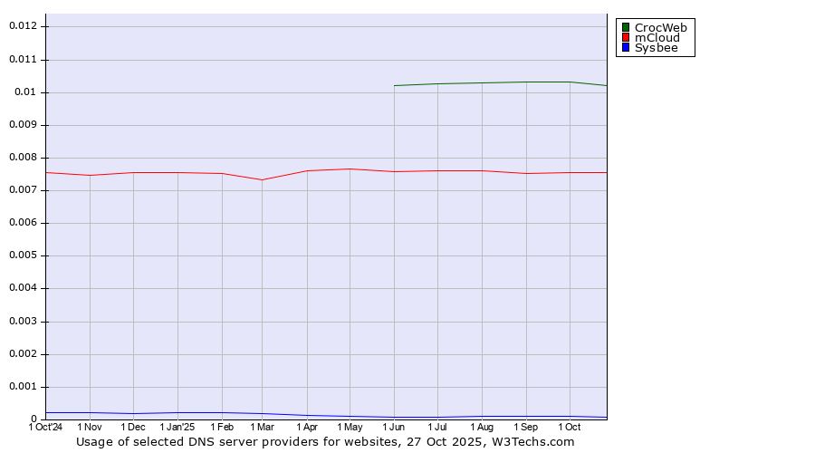 Historical trends in the usage of CrocWeb vs. mCloud vs. Sysbee